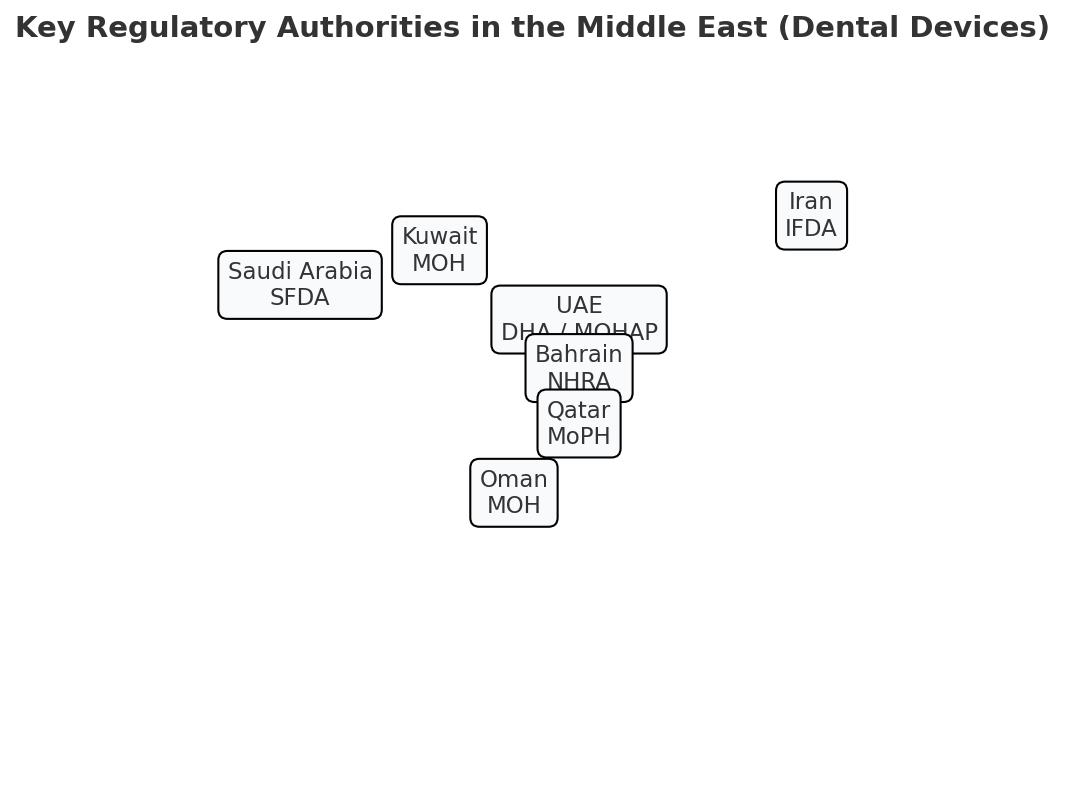 Regulatory Authorities in Middle East Dental Market